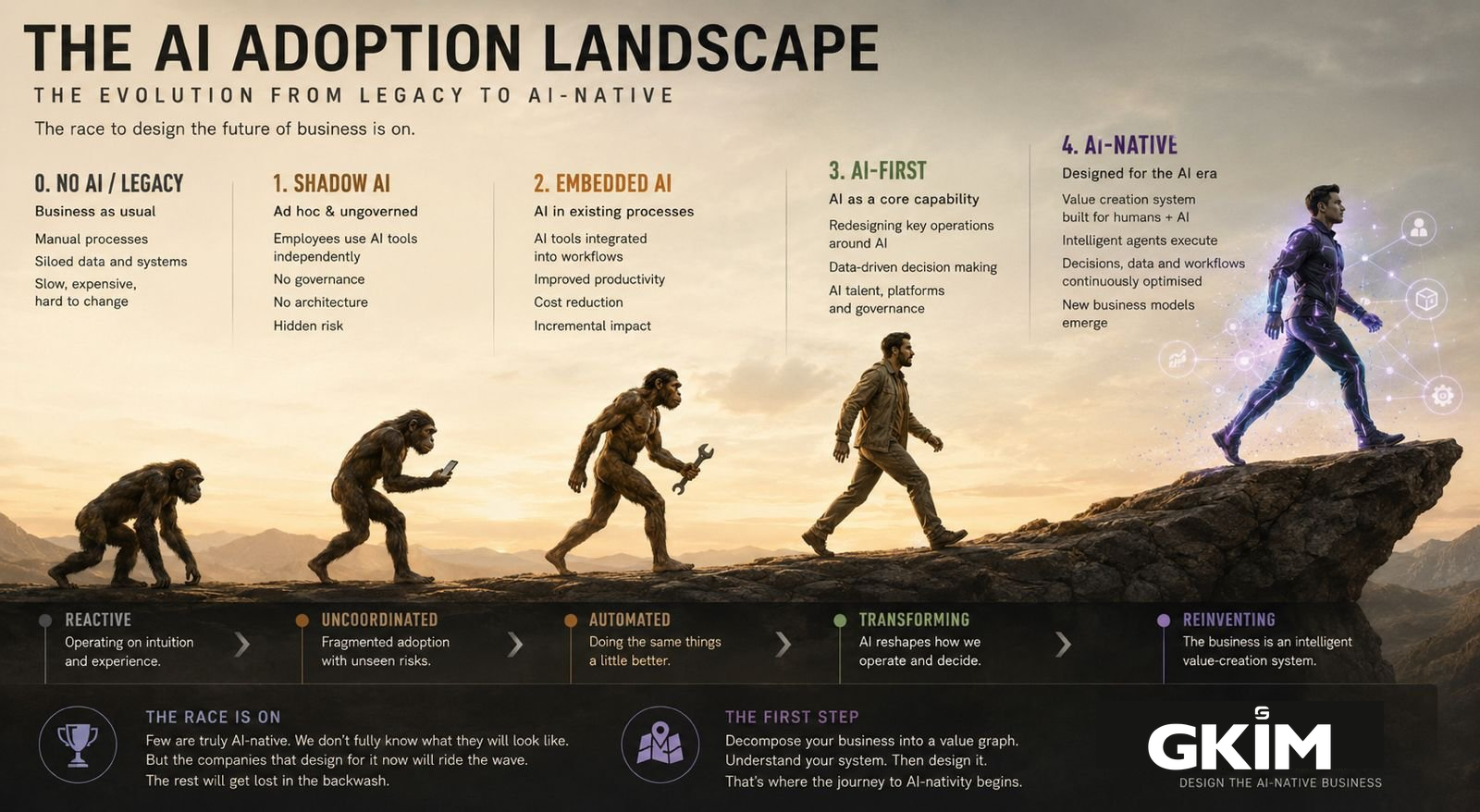 The AI Adoption Landscape — from Legacy to AI-Native, showing four stages: Shadow AI, Embedded AI, AI-First, and AI-Native